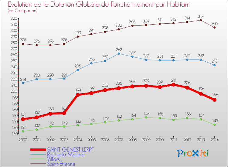 Evolution et montant de la dotation globale de fonctionnement par Habitant pour SAINT-GENEST-LERPT et les communes proches de 2000 à 2014. Comparaison des dotations globales de fonctionnement par habitant pour SAINT-GENEST-LERPT et les communes voisines de 2000 à 2014.
