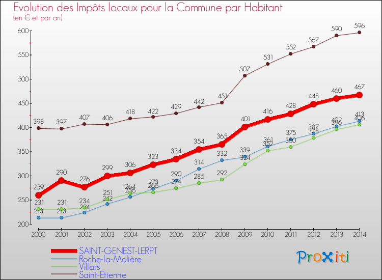 Evolution et montant des impôts locaux par Habitant pour SAINT-GENEST-LERPT et les communes proches de 2000 à 2014 Comparaison des impôts locaux par habitant pour SAINT-GENEST-LERPT et les communes voisines de 2000 à 2014