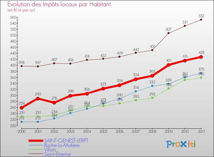 Evolution et montant des impôts locaux par Habitant pour SAINT-GENEST-LERPT et les communes proches Comparaison des impôts locaux par habitant pour SAINT-GENEST-LERPT et les communes voisines