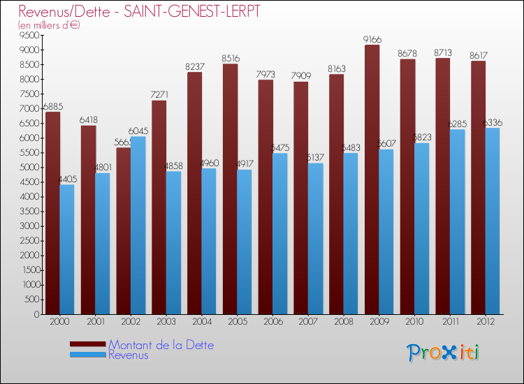 Evolution comparée de la dette et des revenus pour la commune de SAINT-GENEST-LERPT de 2000 à 2012 Comparaison de la dette et des revenus pour SAINT-GENEST-LERPT de 2000 à 2012