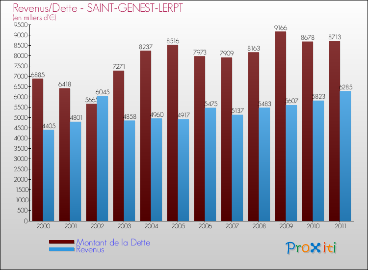 Evolution comparée de la dette et des revenus pour la commune de SAINT-GENEST-LERPT de 2000 à 2011 Comparaison de la dette et des revenus pour SAINT-GENEST-LERPT de 2000 à 2011
