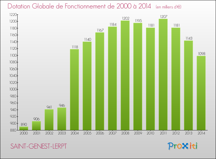 Evolution du montant de la Dotation Globale de Fonctionnement pour la commune de SAINT-GENEST-LERPT de 2000 à 2014 Evolution du montant de la Dotation Globale de Fonctionnement pour SAINT-GENEST-LERPT de 2000 à 2014