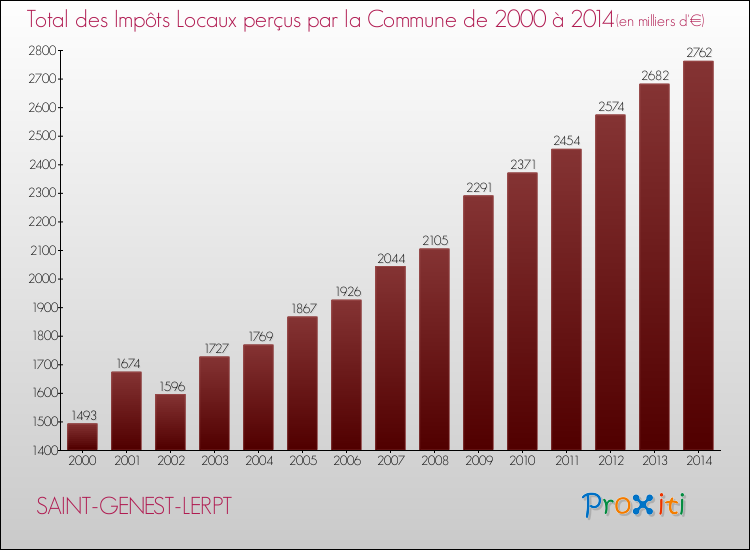 Evolution des Impôts Locaux pour la commune de SAINT-GENEST-LERPT de 2000 à 2014 Evolution des Impôts Locaux pour SAINT-GENEST-LERPT de 2000 à 2014