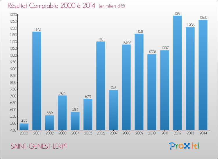 Evolution du résultat comptable pour la commune de SAINT-GENEST-LERPT de 2000 à 2014 Evolution du résultat comptable pour SAINT-GENEST-LERPT de 2000 à 2014