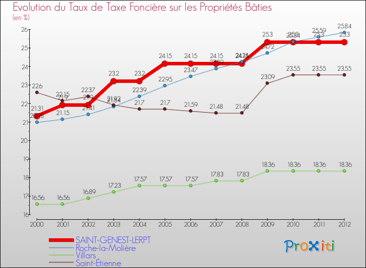 Evolution du taux de la taxe foncière sur le bati pour SAINT-GENEST-LERPT et les communes proches de 2000 à 2012 Comparaison des taux de taxe foncière sur le bati pour SAINT-GENEST-LERPT et les communes voisines de 2000 à 2012