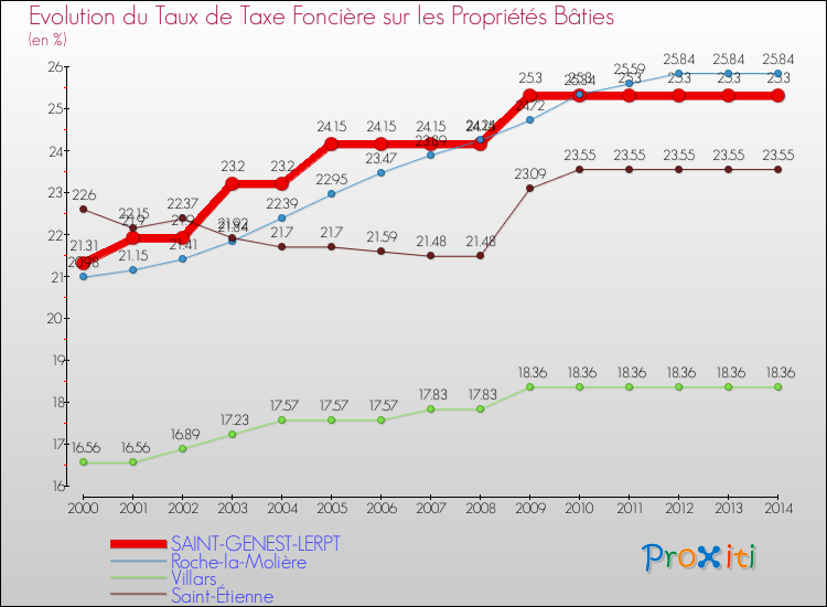 Evolution du taux de la taxe foncière sur le bati pour SAINT-GENEST-LERPT et les communes proches de 2000 à 2014 Comparaison des taux de taxe foncière sur le bati pour SAINT-GENEST-LERPT et les communes voisines de 2000 à 2014