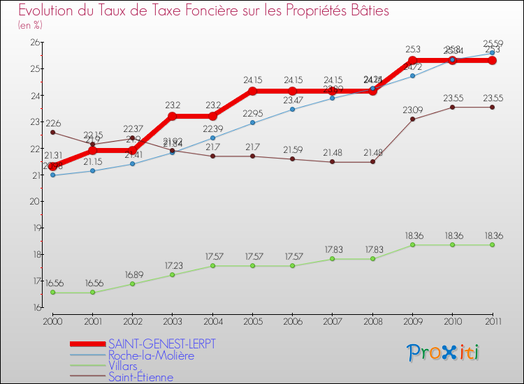 Evolution du taux de la taxe foncière sur le bati pour SAINT-GENEST-LERPT et les communes proches Comparaison des taux de taxe foncière sur le bati pour SAINT-GENEST-LERPT et les communes voisines