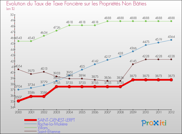 Evolution du taux de la taxe foncière sur les immeubles et terrains non batis pour SAINT-GENEST-LERPT et les communes proches de 2000 à 2012 Comparaison des taux de la taxe foncière sur les immeubles et terrains non batis pour SAINT-GENEST-LERPT et les communes voisines de 2000 à 2012