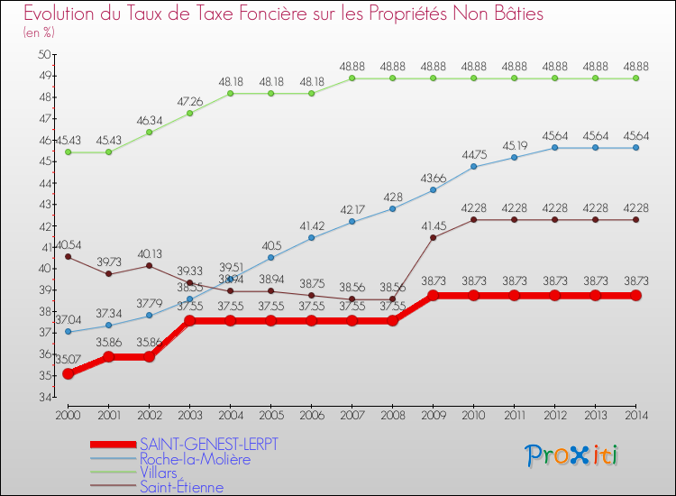 Evolution du taux de la taxe foncière sur les immeubles et terrains non batis pour SAINT-GENEST-LERPT et les communes proches de 2000 à 2014 Comparaison des taux de la taxe foncière sur les immeubles et terrains non batis pour SAINT-GENEST-LERPT et les communes voisines de 2000 à 2014