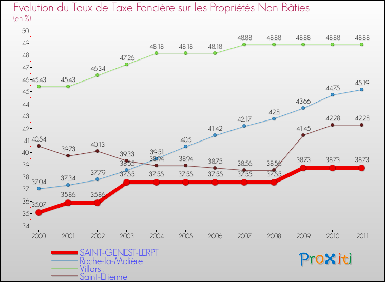 Evolution du taux de la taxe foncière sur les immeubles et terrains non batis pour SAINT-GENEST-LERPT et les communes proches Comparaison des taux de la taxe foncière sur les immeubles et terrains non batis pour SAINT-GENEST-LERPT et les communes voisines