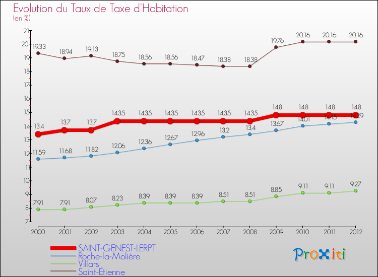 Evolution du taux de la taxe d'habitation pour SAINT-GENEST-LERPT et les communes proches Comparaison des taux de la taxe d'habitation pour SAINT-GENEST-LERPT et les communes voisines