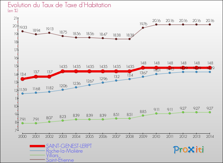 Evolution du taux de la taxe d'habitation pour SAINT-GENEST-LERPT et les communes proches de 2000 à 2014 Comparaison des taux de la taxe d'habitation pour SAINT-GENEST-LERPT et les communes voisines de 2000 à 2014