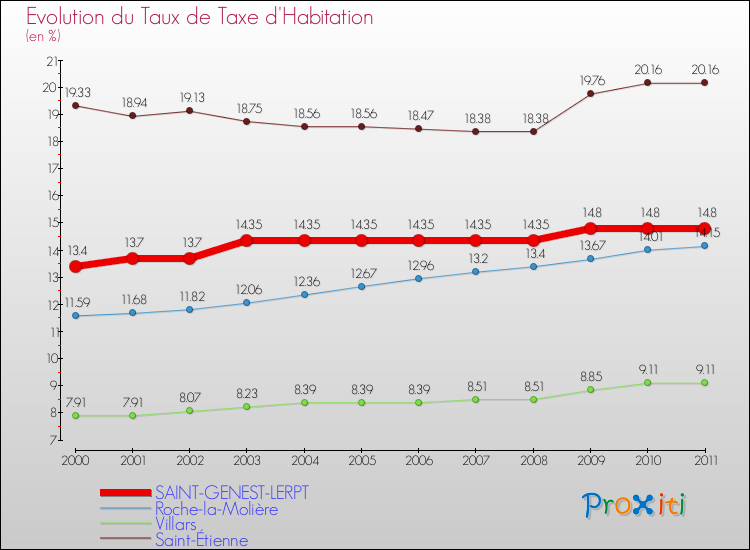 Evolution du taux de la taxe d'habitation pour SAINT-GENEST-LERPT et les communes proches Comparaison des taux de la taxe d'habitation pour SAINT-GENEST-LERPT et les communes voisines