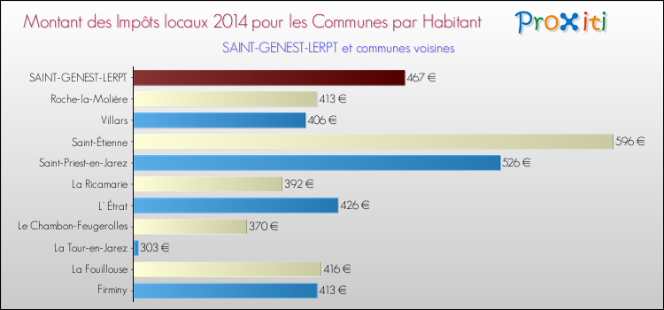 Montant des impôts locaux par Habitant pour SAINT-GENEST-LERPT et les communes proches en 2014 Comparaison des impôts locaux par habitant pour SAINT-GENEST-LERPT et les communes voisines en 2014