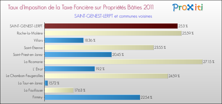 Taux d'imposition de la taxe foncière sur le bati 2011 pour SAINT-GENEST-LERPT et les communes proches Comparaison des taux d'imposition de la taxe foncière sur le bati 2011 pour SAINT-GENEST-LERPT et les communes voisines