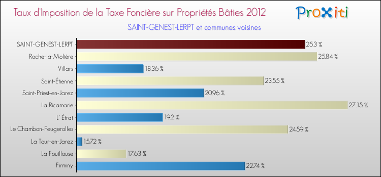 Taux d'imposition de la taxe foncière sur le bati 2012 pour SAINT-GENEST-LERPT et les communes proches Comparaison des taux d'imposition de la taxe foncière sur le bati 2012 pour SAINT-GENEST-LERPT et les communes voisines
