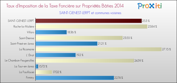 Taux d'imposition de la taxe foncière sur le bati 2014 pour SAINT-GENEST-LERPT et les communes proches Comparaison des taux d'imposition de la taxe foncière sur le bati 2014 pour SAINT-GENEST-LERPT et les communes voisines