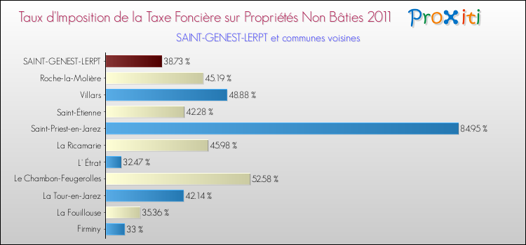 Taux d'imposition de la taxe foncière sur les immeubles et terrains non batis 2011 pour SAINT-GENEST-LERPT et les communes proches Comparaison des taux d'imposition de la taxe foncière sur les immeubles et terrains non batis 2011 pour SAINT-GENEST-LERPT et les communes voisines
