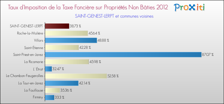 Taux d'imposition de la taxe foncière sur les immeubles et terrains non batis 2012 pour SAINT-GENEST-LERPT et les communes proches Comparaison des taux d'imposition de la taxe foncière sur les immeubles et terrains non batis 2012 pour SAINT-GENEST-LERPT et les communes voisines
