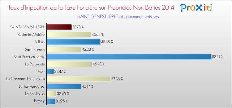 Taux d'imposition de la taxe foncière sur les immeubles et terrains non batis 2014 pour SAINT-GENEST-LERPT et les communes proches Comparaison des taux d'imposition de la taxe foncière sur les immeubles et terrains non batis 2014 pour SAINT-GENEST-LERPT et les communes voisines