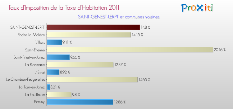 Taux d'imposition de la taxe d'habitation 2011 pour SAINT-GENEST-LERPT et les communes proches Comparaison des taux d'imposition de la taxe d'habitation 2011 pour SAINT-GENEST-LERPT et les communes voisines