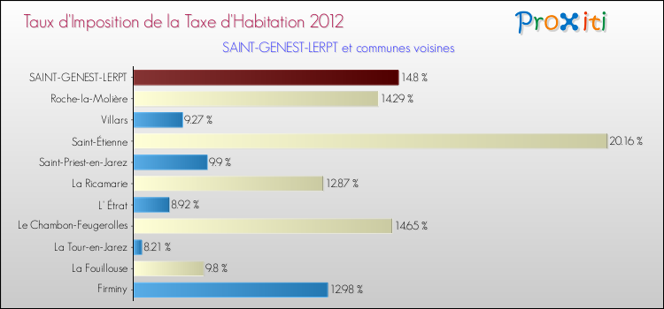 Taux d'imposition de la taxe d'habitation 2012 pour SAINT-GENEST-LERPT et les communes proches Comparaison des taux d'imposition de la taxe d'habitation 2012 pour SAINT-GENEST-LERPT et les communes voisines