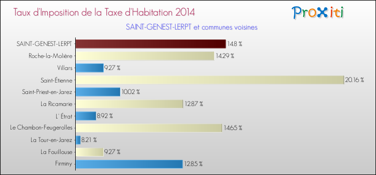 Taux d'imposition de la taxe d'habitation 2014 pour SAINT-GENEST-LERPT et les communes proches Comparaison des taux d'imposition de la taxe d'habitation 2014 pour SAINT-GENEST-LERPT et les communes voisines