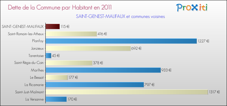 Dette par habitant de la commune en 2011 pour SAINT-GENEST-MALIFAUX et les communes proches Comparaison de la dette par habitant de la commune en 2011 pour SAINT-GENEST-MALIFAUX et les communes voisines