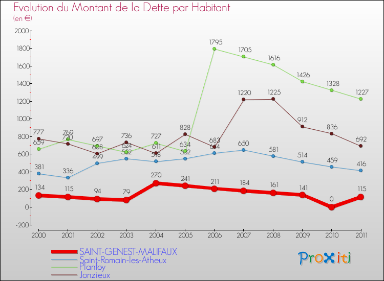 Evolution de la dette par habitant pour la commune de SAINT-GENEST-MALIFAUX et les communes proches Comparaison de la dette par habitant pour SAINT-GENEST-MALIFAUX et les communes voisines