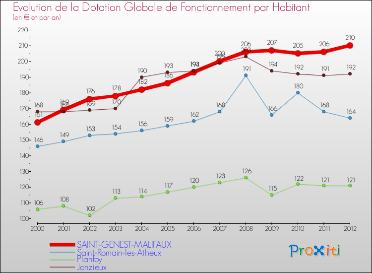 Evolution et montant de la dotation globale de fonctionnement par Habitant pour SAINT-GENEST-MALIFAUX et les communes proches Comparaison des dotations globales de fonctionnement par habitant pour SAINT-GENEST-MALIFAUX et les communes voisines