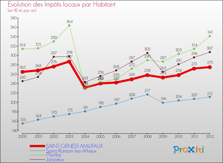 Evolution et montant des impôts locaux par Habitant pour SAINT-GENEST-MALIFAUX et les communes proches Comparaison des impôts locaux par habitant pour SAINT-GENEST-MALIFAUX et les communes voisines