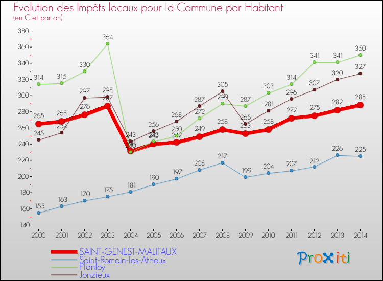 Evolution et montant des impôts locaux par Habitant pour SAINT-GENEST-MALIFAUX et les communes proches de 2000 à 2014 Comparaison des impôts locaux par habitant pour SAINT-GENEST-MALIFAUX et les communes voisines de 2000 à 2014