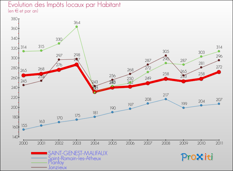 Evolution et montant des impôts locaux par Habitant pour SAINT-GENEST-MALIFAUX et les communes proches Comparaison des impôts locaux par habitant pour SAINT-GENEST-MALIFAUX et les communes voisines