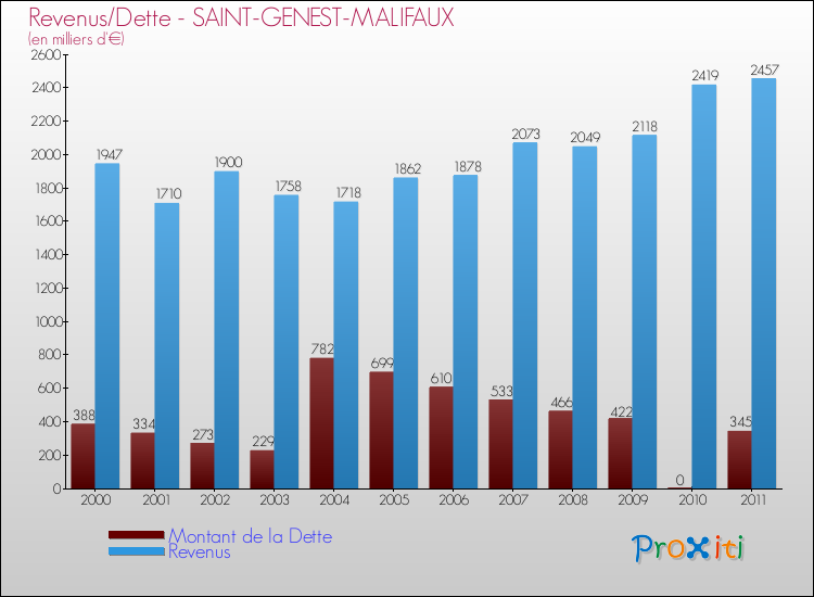 Evolution comparée de la dette et des revenus pour la commune de SAINT-GENEST-MALIFAUX de 2000 à 2011 Comparaison de la dette et des revenus pour SAINT-GENEST-MALIFAUX de 2000 à 2011