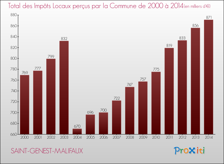 Evolution des Impôts Locaux pour la commune de SAINT-GENEST-MALIFAUX de 2000 à 2014 Evolution des Impôts Locaux pour SAINT-GENEST-MALIFAUX de 2000 à 2014