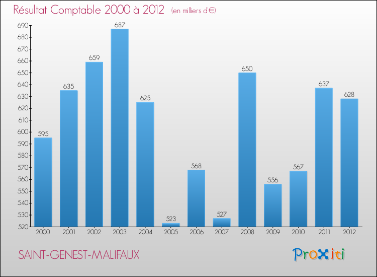 Evolution du résultat comptable pour la commune de SAINT-GENEST-MALIFAUX de 2000 à 2012 Evolution du résultat comptable pour SAINT-GENEST-MALIFAUX de 2000 à 2012