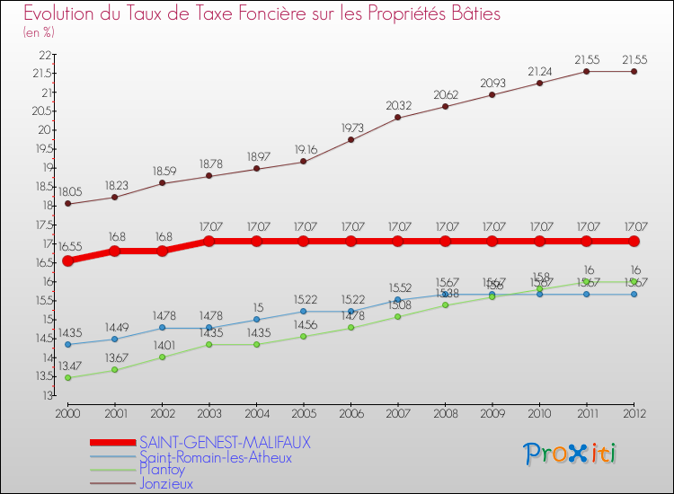 Evolution du taux de la taxe foncière sur le bati pour SAINT-GENEST-MALIFAUX et les communes proches de 2000 à 2012 Comparaison des taux de taxe foncière sur le bati pour SAINT-GENEST-MALIFAUX et les communes voisines de 2000 à 2012