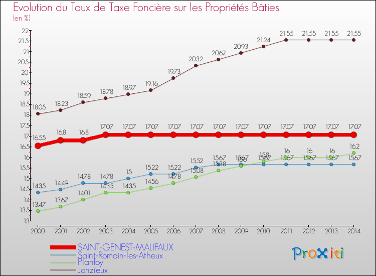 Evolution du taux de la taxe foncière sur le bati pour SAINT-GENEST-MALIFAUX et les communes proches de 2000 à 2014 Comparaison des taux de taxe foncière sur le bati pour SAINT-GENEST-MALIFAUX et les communes voisines de 2000 à 2014