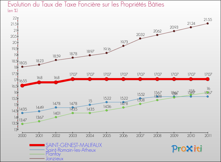 Evolution du taux de la taxe foncière sur le bati pour SAINT-GENEST-MALIFAUX et les communes proches Comparaison des taux de taxe foncière sur le bati pour SAINT-GENEST-MALIFAUX et les communes voisines