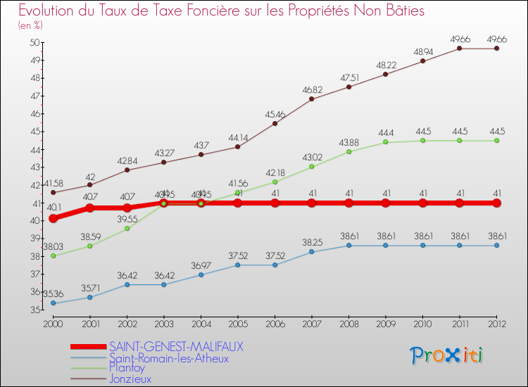 Evolution du taux de la taxe foncière sur les immeubles et terrains non batis pour SAINT-GENEST-MALIFAUX et les communes proches de 2000 à 2012 Comparaison des taux de la taxe foncière sur les immeubles et terrains non batis pour SAINT-GENEST-MALIFAUX et les communes voisines de 2000 à 2012