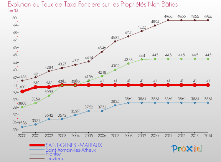 Evolution du taux de la taxe foncière sur les immeubles et terrains non batis pour SAINT-GENEST-MALIFAUX et les communes proches de 2000 à 2014 Comparaison des taux de la taxe foncière sur les immeubles et terrains non batis pour SAINT-GENEST-MALIFAUX et les communes voisines de 2000 à 2014