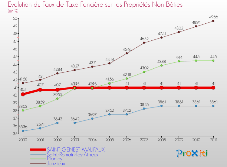 Evolution du taux de la taxe foncière sur les immeubles et terrains non batis pour SAINT-GENEST-MALIFAUX et les communes proches Comparaison des taux de la taxe foncière sur les immeubles et terrains non batis pour SAINT-GENEST-MALIFAUX et les communes voisines