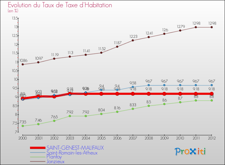 Evolution du taux de la taxe d'habitation pour SAINT-GENEST-MALIFAUX et les communes proches Comparaison des taux de la taxe d'habitation pour SAINT-GENEST-MALIFAUX et les communes voisines