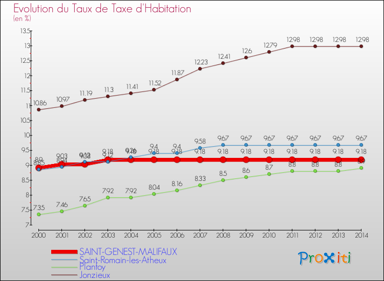 Evolution du taux de la taxe d'habitation pour SAINT-GENEST-MALIFAUX et les communes proches de 2000 à 2014 Comparaison des taux de la taxe d'habitation pour SAINT-GENEST-MALIFAUX et les communes voisines de 2000 à 2014