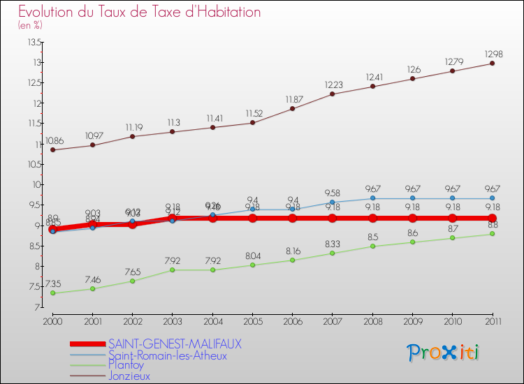Evolution du taux de la taxe d'habitation pour SAINT-GENEST-MALIFAUX et les communes proches Comparaison des taux de la taxe d'habitation pour SAINT-GENEST-MALIFAUX et les communes voisines