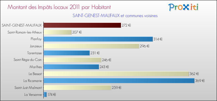 Montant des impôts locaux par Habitant pour SAINT-GENEST-MALIFAUX et les communes proches Comparaison des impôts locaux par habitant pour SAINT-GENEST-MALIFAUX et les communes voisines