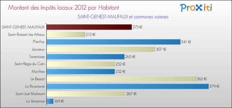 Montant des impôts locaux par Habitant pour SAINT-GENEST-MALIFAUX et les communes proches Comparaison des impôts locaux par habitant pour SAINT-GENEST-MALIFAUX et les communes voisines