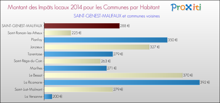 Montant des impôts locaux par Habitant pour SAINT-GENEST-MALIFAUX et les communes proches en 2014 Comparaison des impôts locaux par habitant pour SAINT-GENEST-MALIFAUX et les communes voisines en 2014