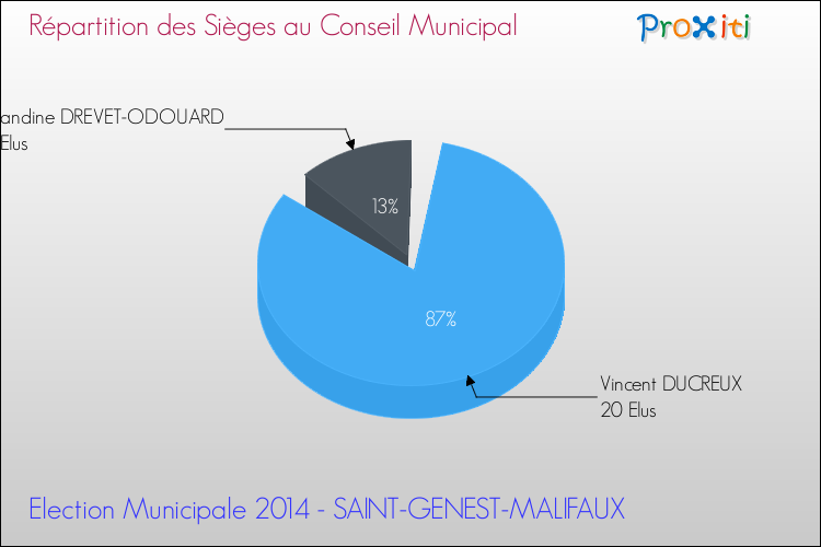 Répartition des élus au conseil municipal entre les listes à l'issue du 1er Tour des Elections Municipales 2014 de la commune de SAINT-GENEST-MALIFAUX Elections Municipales 2014 - Répartition des élus au conseil municipal entre les listes à l'issue du 1er Tour pour la commune de SAINT-GENEST-MALIFAUX
