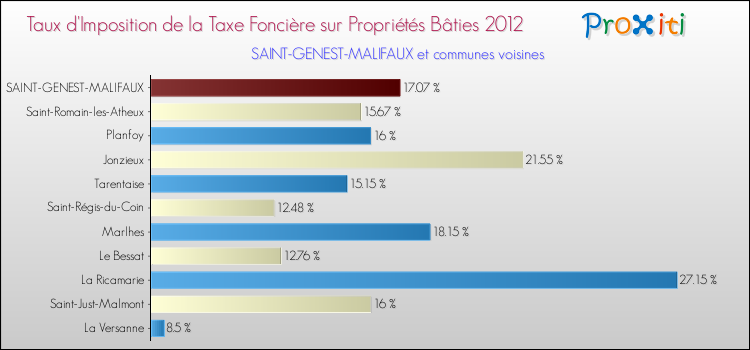 Taux d'imposition de la taxe foncière sur le bati 2012 pour SAINT-GENEST-MALIFAUX et les communes proches Comparaison des taux d'imposition de la taxe foncière sur le bati 2012 pour SAINT-GENEST-MALIFAUX et les communes voisines